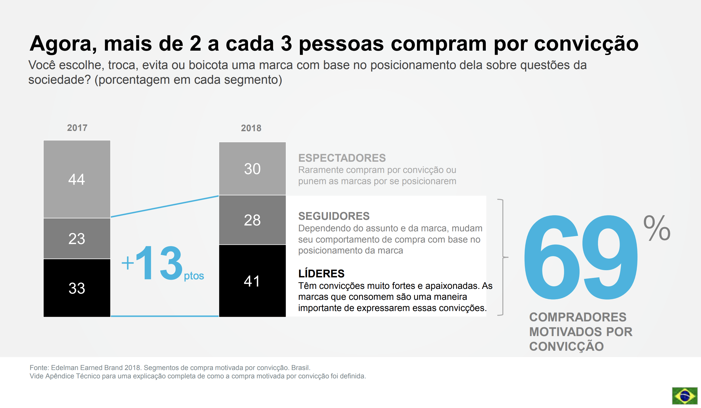 Slide da pesquisa da Edelman mostrando que 69% dos brasileiros compram motivados por questões sociais